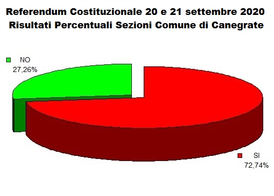 Canegrate, Risultati percentuali, referendum del 20 e 21 settembre 2020